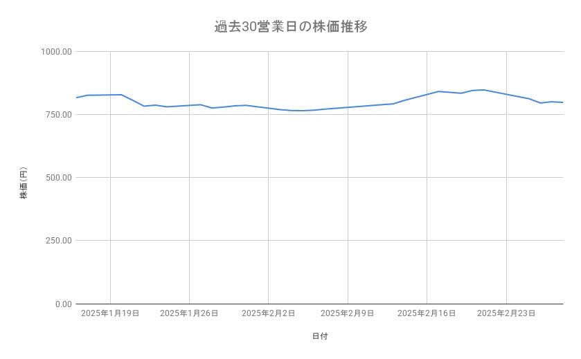 ENEOSホールディングスの株価推移(過去30営業日)