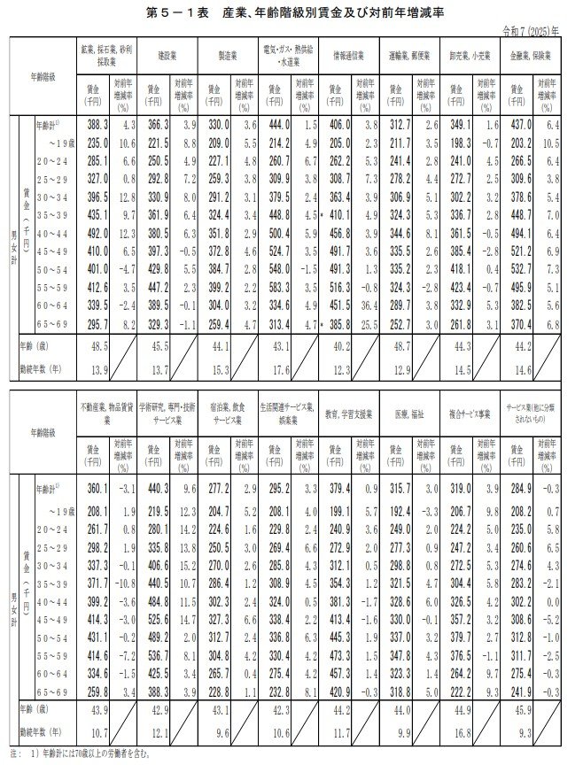 産業、年齢階級別賃金及び対前年増減率