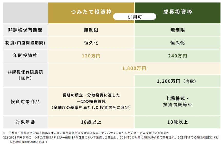 新NISAの概要の一覧表