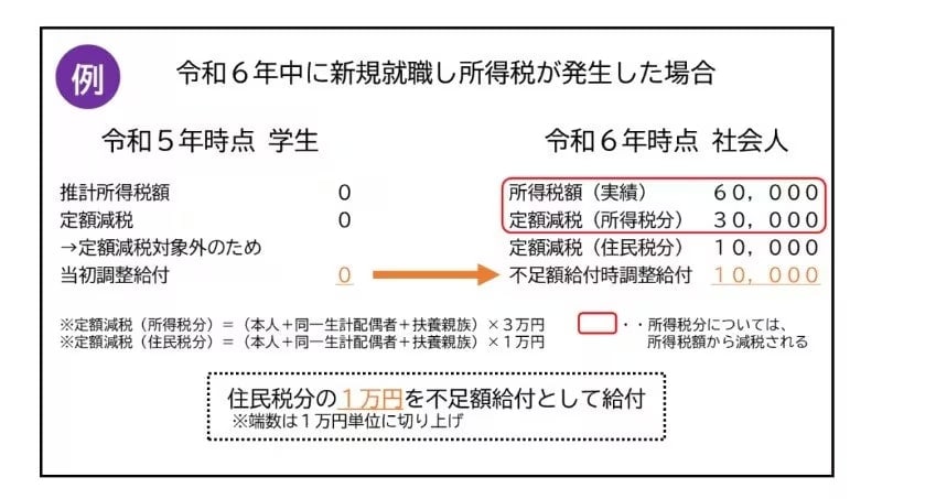 学生だった人が就職したケース