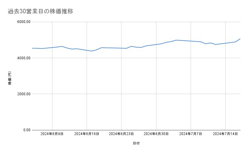 コマツの株価推移(過去30営業日)