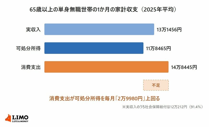 65歳以上の単身無職世帯の2025年平均の家計収支を示した棒グラフ。実収入13万1456円、可処分所得11万8465円、消費支出14万8445円で、消費支出が可処分所得を2万9980円上回っている