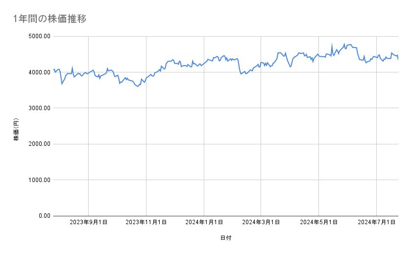 三井化学の株価推移（1年間）
