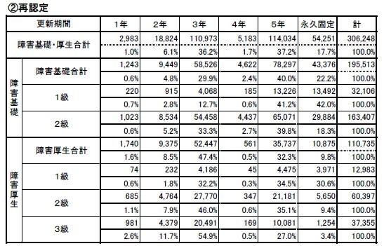 令和6年度 更新期間別支給件数