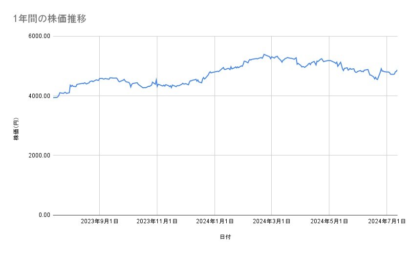 日本ハムの株価推移(1年間)