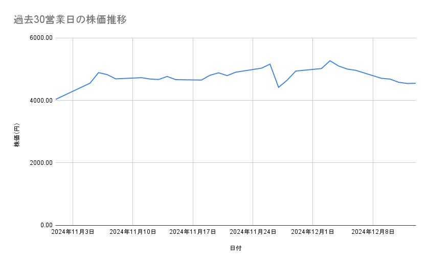 サンリオの株価推移（過去30営業日）