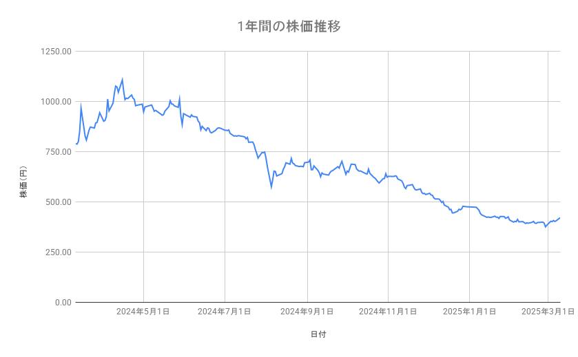 東京電力ホールディングスの株価推移（1年間）