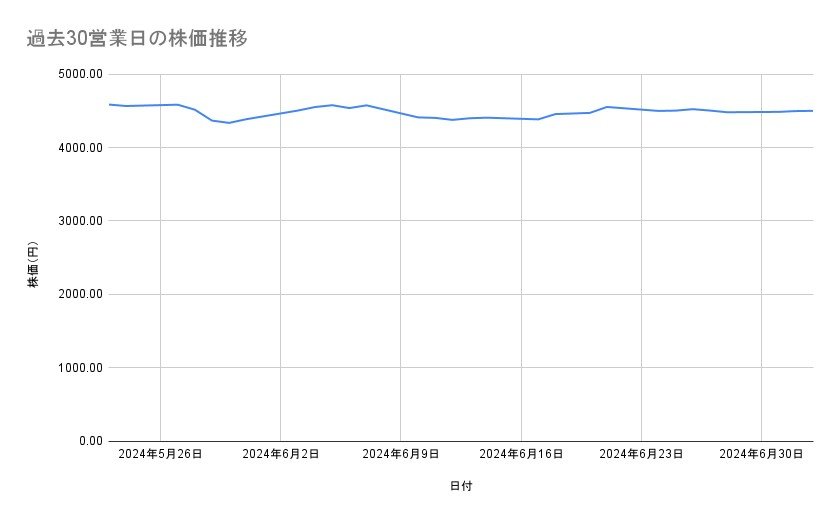 オリエンタルランドの株価推移(過去30営業日)