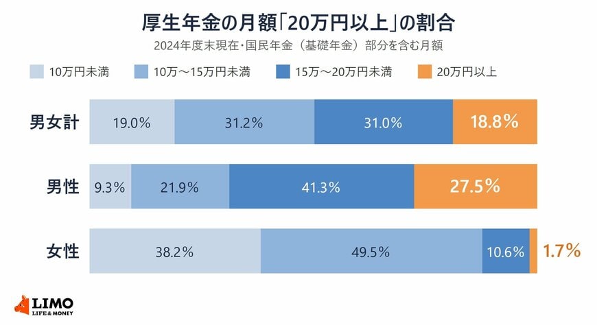 厚生年金の受給権者を年金月額で4つに分けた割合の帯グラフ。男女計は10万円未満19.0％、10万円以上15万円未満31.2％、15万円以上20万円未満31.0％、20万円以上18.8％。男性は9.3％、21.9％、41.3％、27.5％。女性は38.2％、49.5％、10.6％、1.7％
