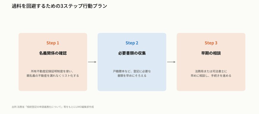 過料を回避するための3ステップ行動プラン