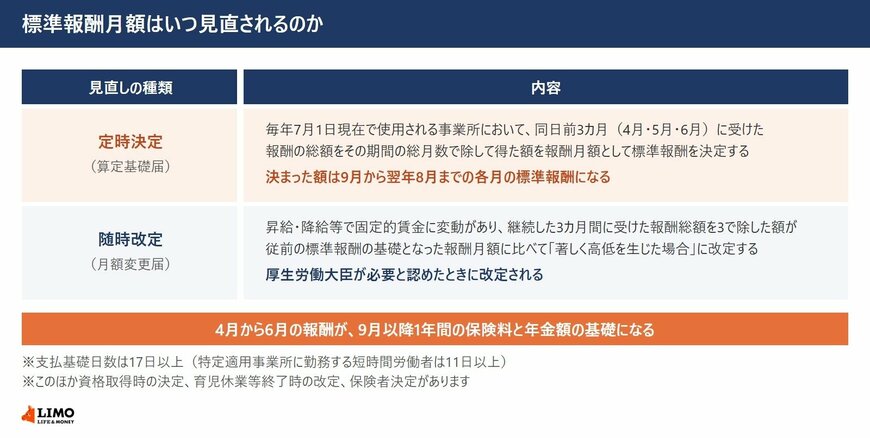 標準報酬月額の定時決定は4月から6月の報酬をもとに9月から翌年8月までの各月の標準報酬を決めることと、随時改定の要件を示した表