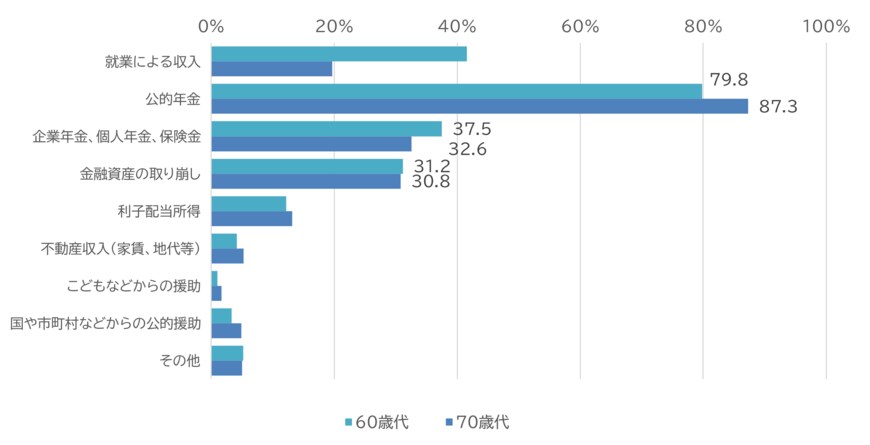 老後における生活資金源(3つまで複数回答可)