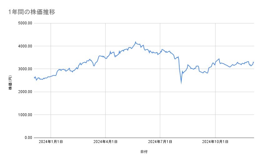 <strong>三井物産の株価推移(1年間)</strong><br type="_moz">