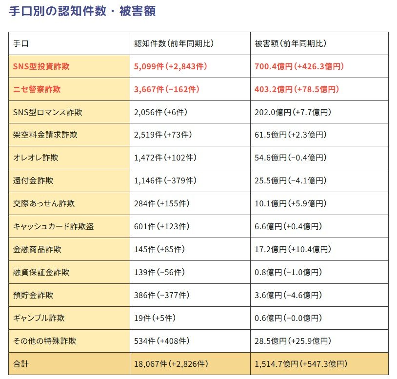 【特殊詐欺】手口別の認知件数・被害額