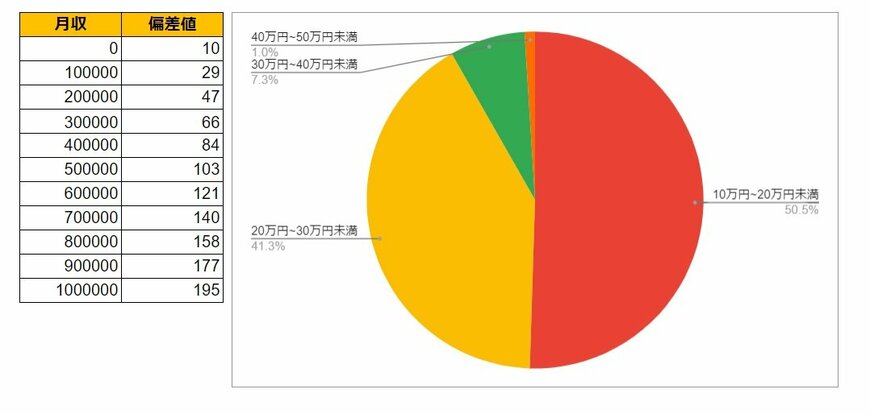 岩手県奥州市の月給データと円グラフ
