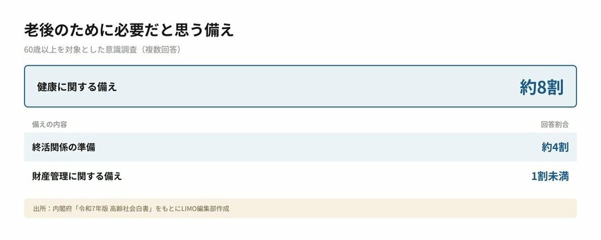 老後に必要な備え（内閣府調査）