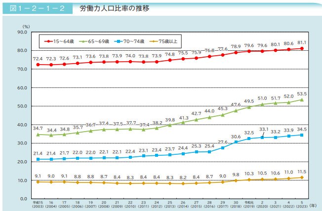 労働力人口の推移