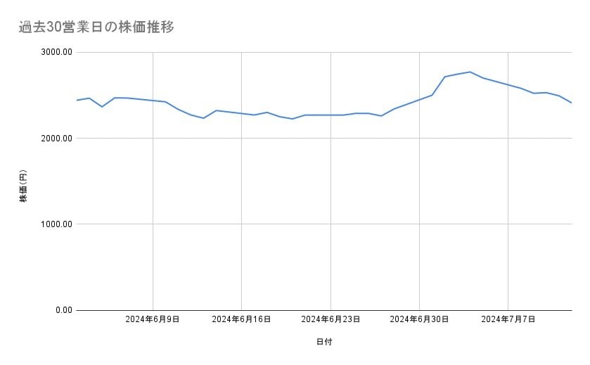 川崎汽船の株価推移(過去30営業日)