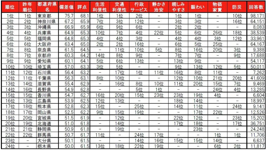住みここちランキング