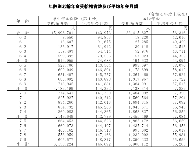 70歳代の厚生年金と基礎年金受給額の一覧表