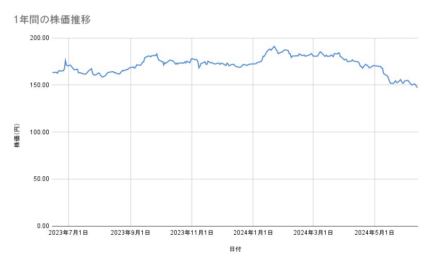 NTTの株価推移(1年間)