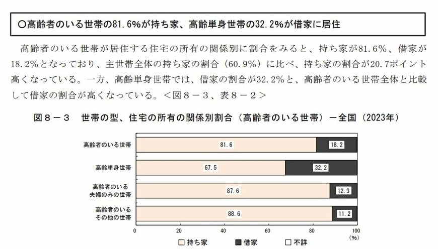 高齢者の住宅所有の関係割合