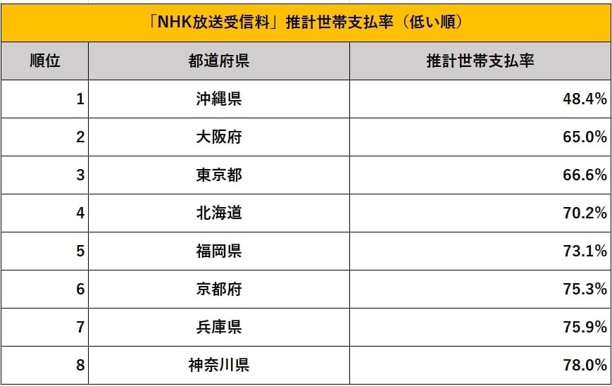 「NHK放送受信料」推計世帯支払率ランキング
