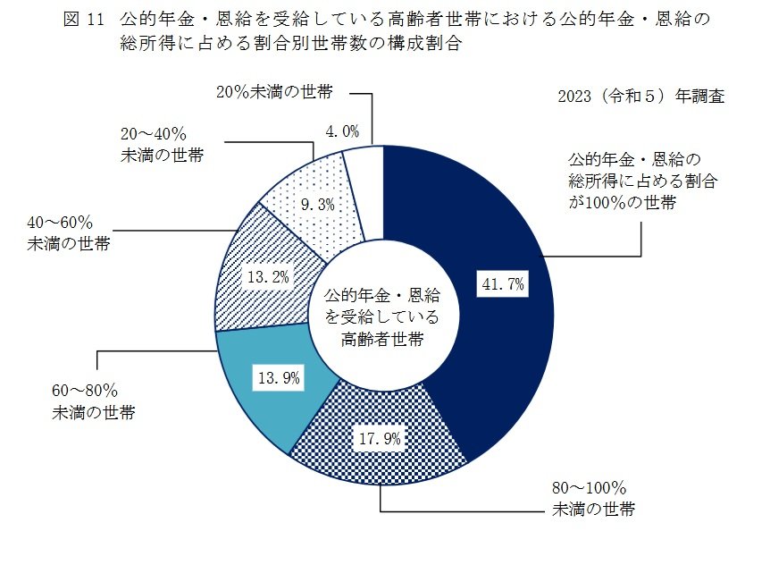 公的年金・恩給を受給している高齢者世帯における公的年金・恩給の 総所得に占める割合別世帯数の構成割合