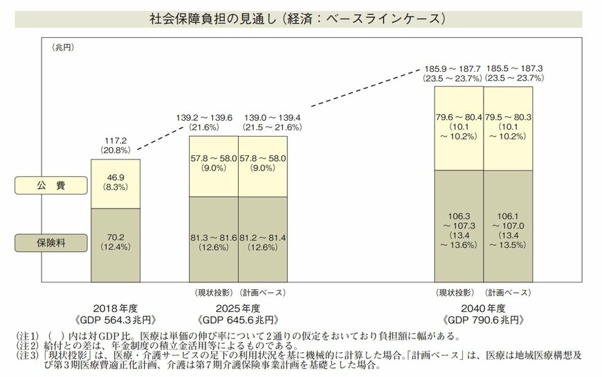 社会保障負担の見通し