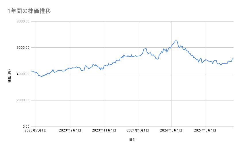 中外製薬の株価推移（1年間）