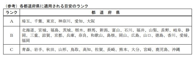 都道府県に適用される目安のランク