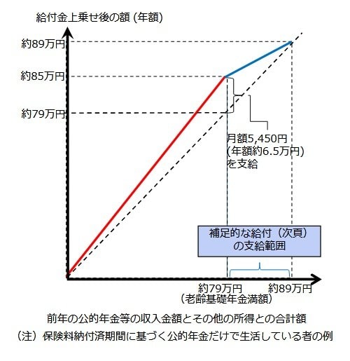  年金生活者支援給付金の概要 