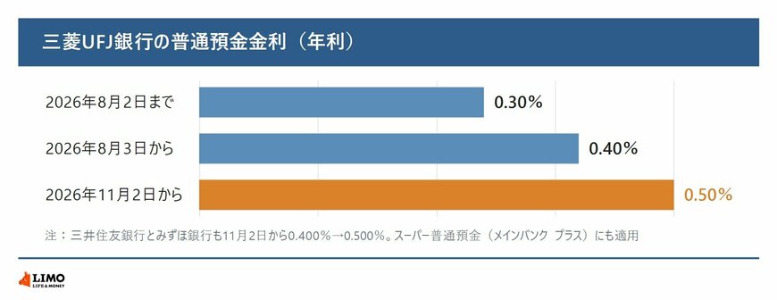 三菱UFJ銀行の普通預金金利（年利）