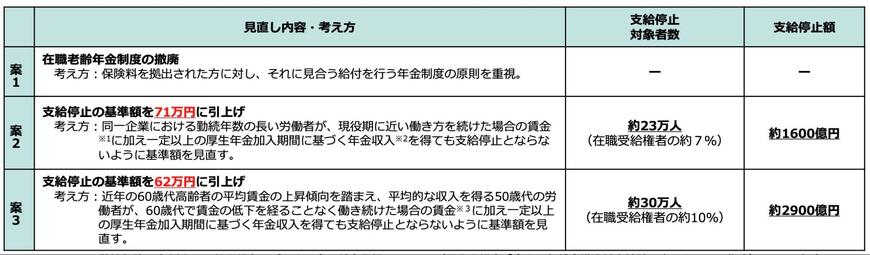 在職老齢年金制度の見直し案
