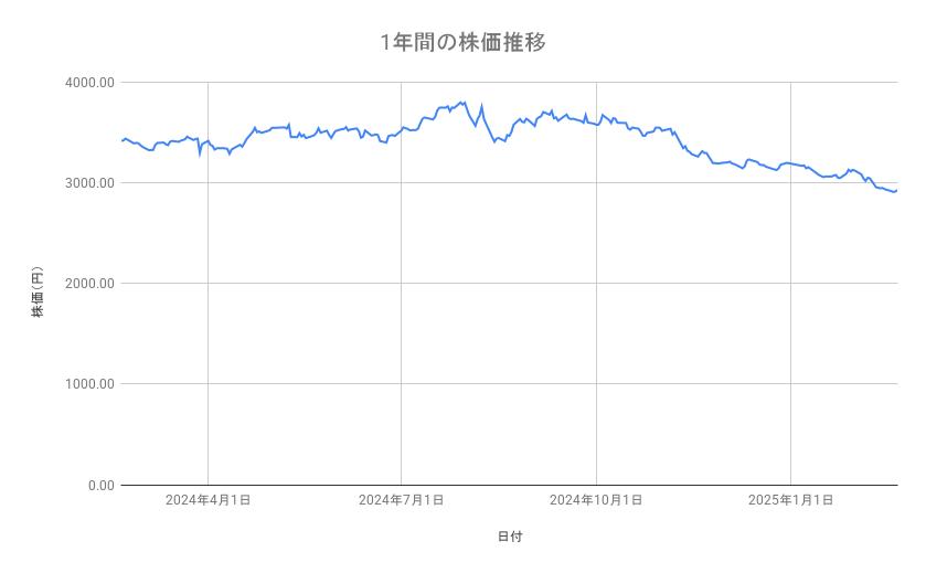 明治ホールディングスの株価推移（1年間）