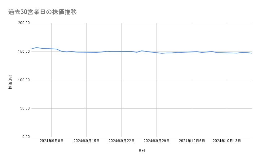 NTTの株価推移(過去30営業日)
