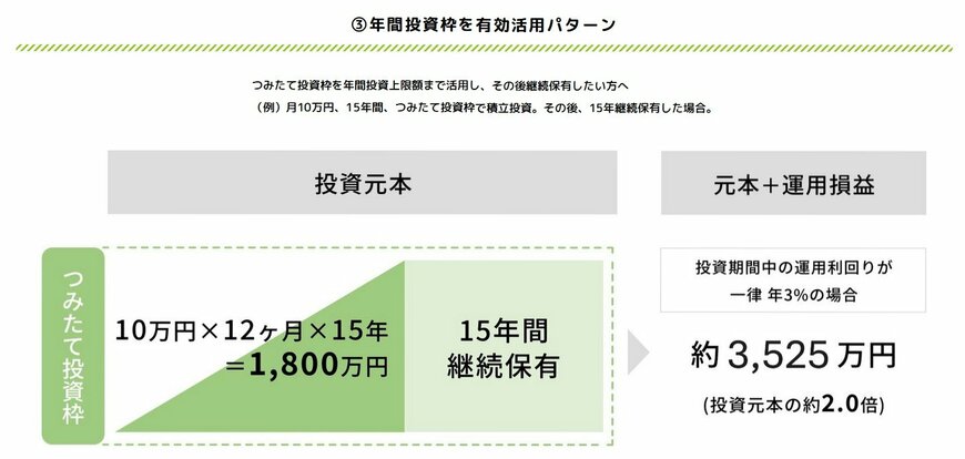 年間投資枠を有効活用パターン