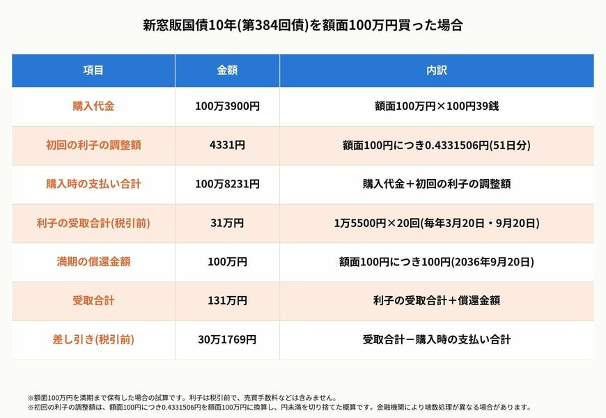 新窓販国債10年(第384回債)を額面100万円買った場合