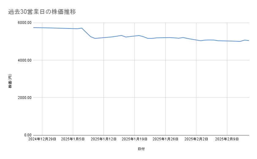 東京海上ホールディングスの株価推移(過去30営業日)