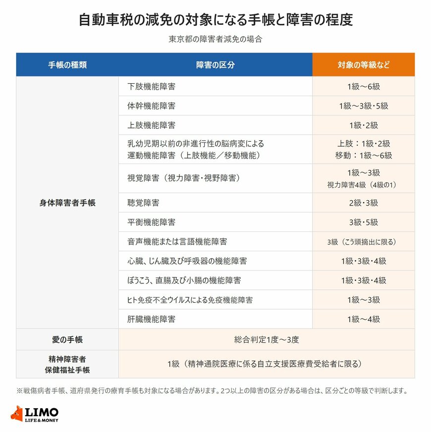 自動車税の減免の対象になる手帳と障害の程度