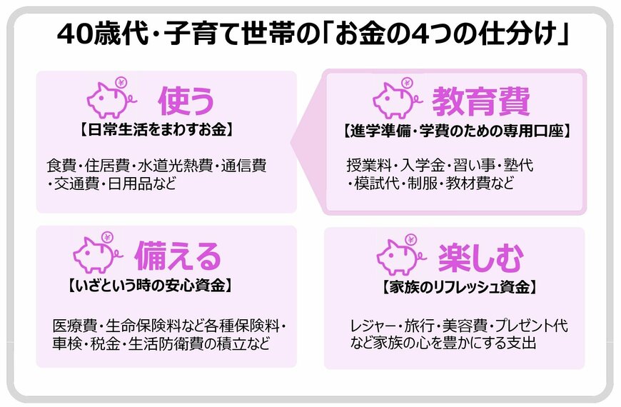 40歳代・子育て世帯の「お金の4つの仕分け」