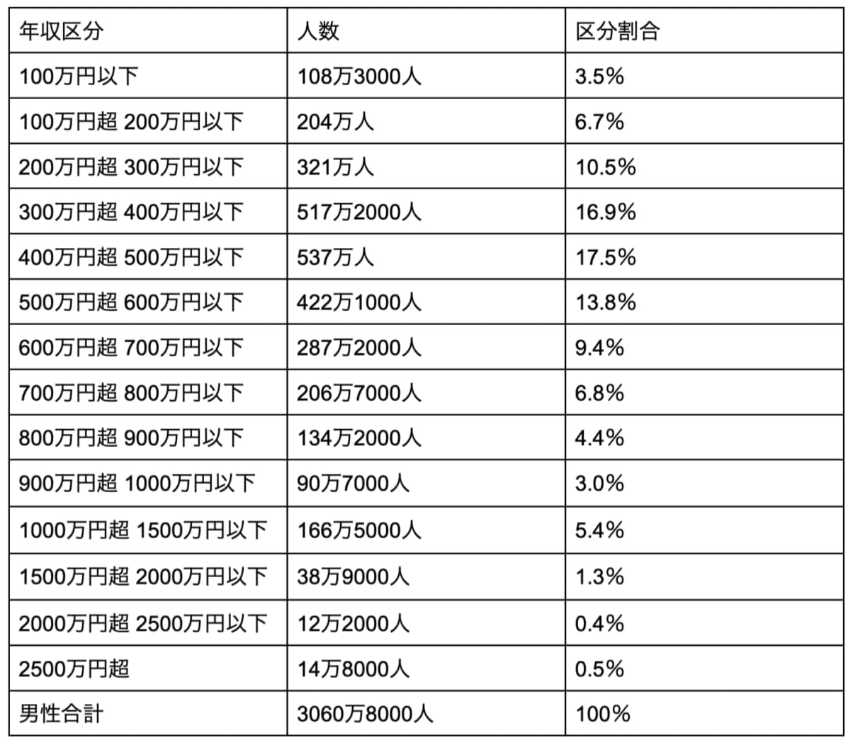 写真 日本で最も多い年収帯は男女別でいくら?「年収600万円」は日本の中流階級なのか LIMO くらしとお金の経済メディア 写真 日本で最も多い年収帯は男女別でいくら?「年収600万円」は日本の中流階級なのか LIMO くらしとお金の経済メディア