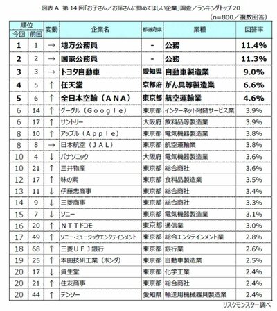「お子さん／お孫さんに勤めてほしい企業」調査の結果