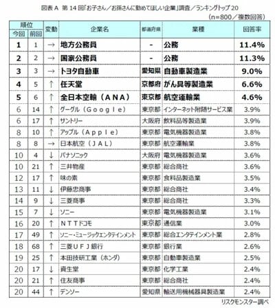 「お子さん／お孫さんに勤めてほしい企業」調査の結果