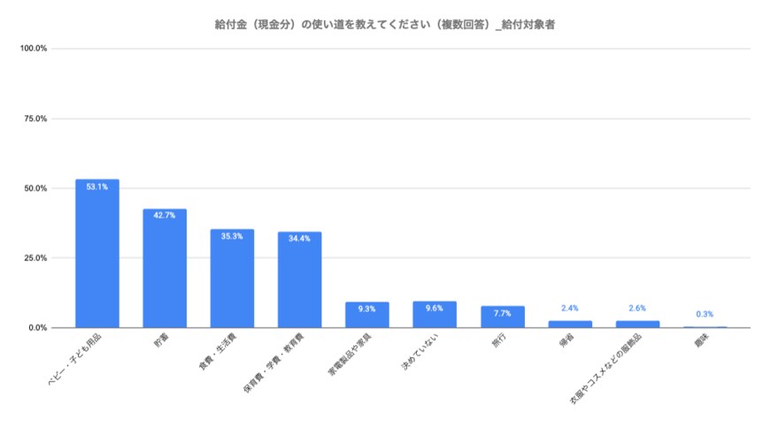 出典元：コネヒト株式会社「子育て給付金に関する調査」