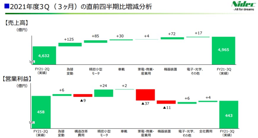 出所：日本電産「2022年3⽉期 第3四半期決算説明会資料」