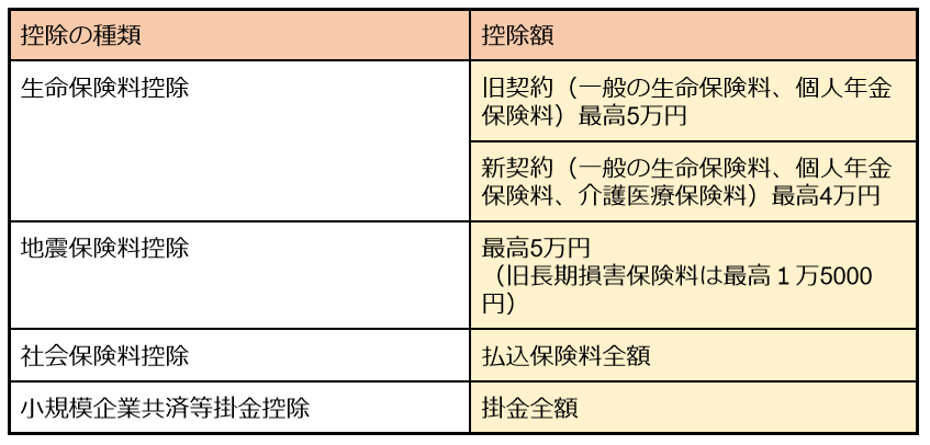出所：国税庁「給与所得者（従業員）の方へ（令和４年分）」をもとに筆者作成