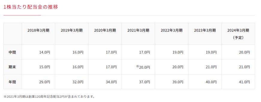 出所：日清製粉グループ株式会社「株主還元 」