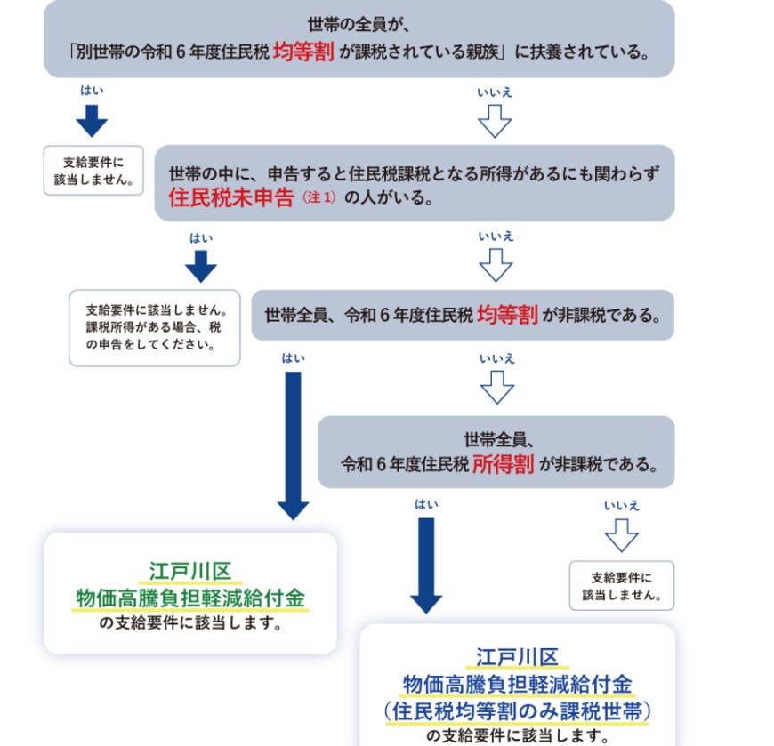 出所：江戸川区「江戸川区物価高騰負担軽減給付金」