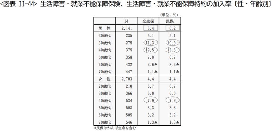 出所：生命保険文化センター「2022年度生活保障に関する調査」